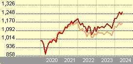 gb00bz6vjh11|Vanguard Target Retirement 2035 Fund Accumulation Shares.